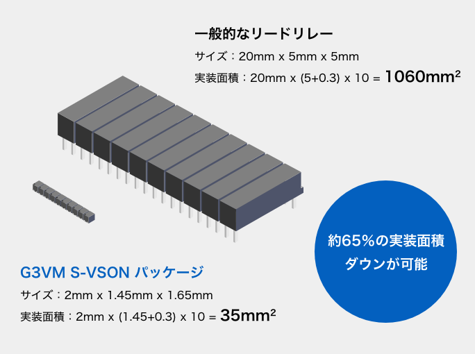 （一般的なリードリレー）サイズ：20mm x 5mm x 5mm、実装面積：20mm x (5+0.3) x 10 = 1060mm2 =>（G3VM S-VSON パッケージ）サイズ：2mm x 1.45mm x 1.65mm、実装面積：2mm x (1.45+0.3) x 10 = 35mm2［約65％の実装面積ダウンが可能］