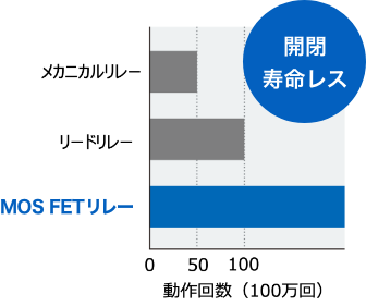 メカニカルリレー、リードリレー、MOSFETリレーの比較