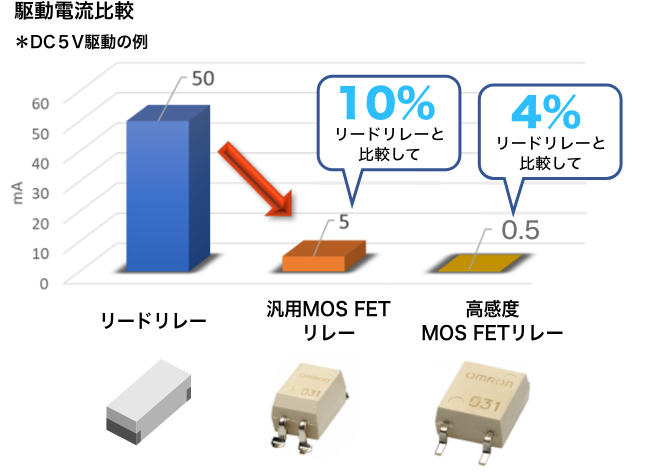 駆動電流比較＊DC５V駆動の例：リードリレー 50mA、汎用MOSFETリレー 5mA、高感度MOSFETリレー 0.5mA
