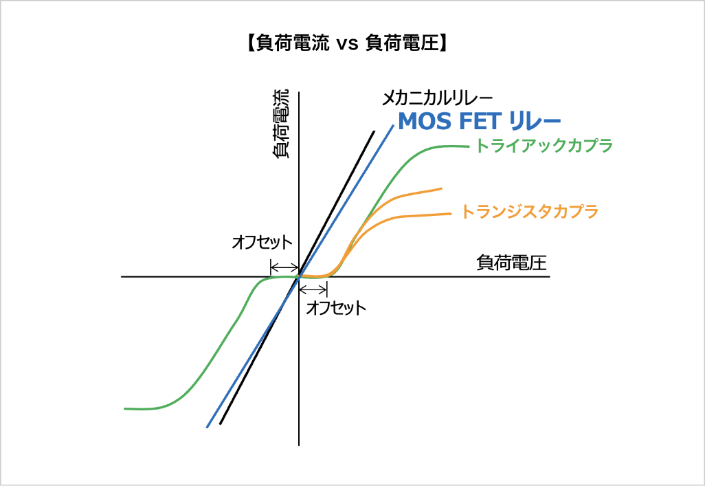 【負荷電流 vs 負荷電圧】