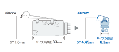 形D2VW:OT 1.6mm/サイズ(横幅)33mm => 形D2GW:OT 4.45mm/サイズ(横幅)8.3mm
