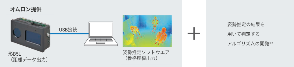 オムロン提供:B5L(距離データ出力)とPCをUSB接続→姿勢推定ソフトウェア(骨格座標出力)+姿勢推定の結果を用いて判定するアルゴリズムの開発*1