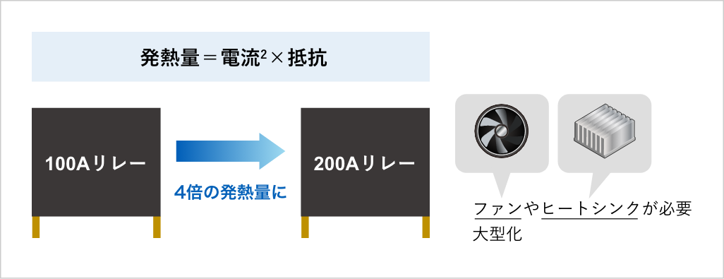 ［発熱量＝電流2×抵抗］100Aリレー->（4倍の発熱量に）200Aリレー
