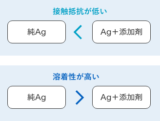 ［接触抵抗が低い］純Ag < Ag＋添加剤、［溶着性が高い］純Ag > Ag＋添加剤