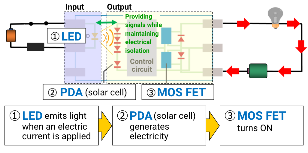 ①LED emits light when an electric current is applied->②PDA (solar cell) generates electricity->③MOSFET turns ON
