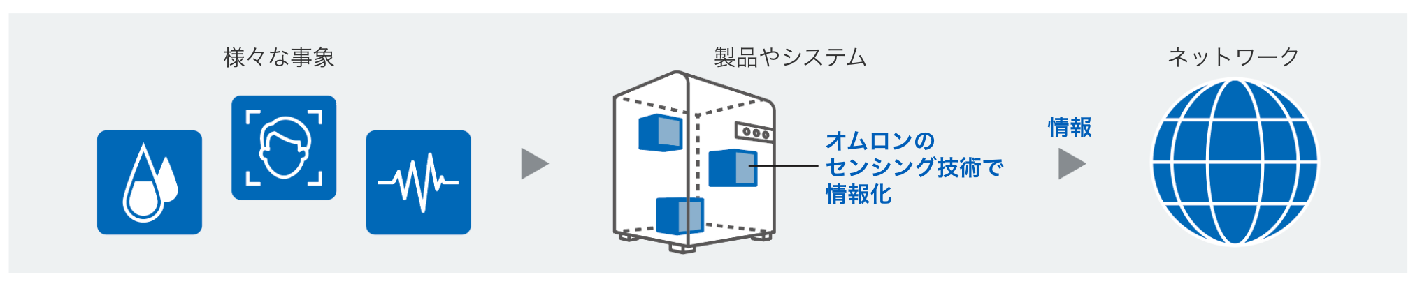 様々な事象→製品やシステム（オムロンのセンシング技術で情報化）情報→ネットワーク