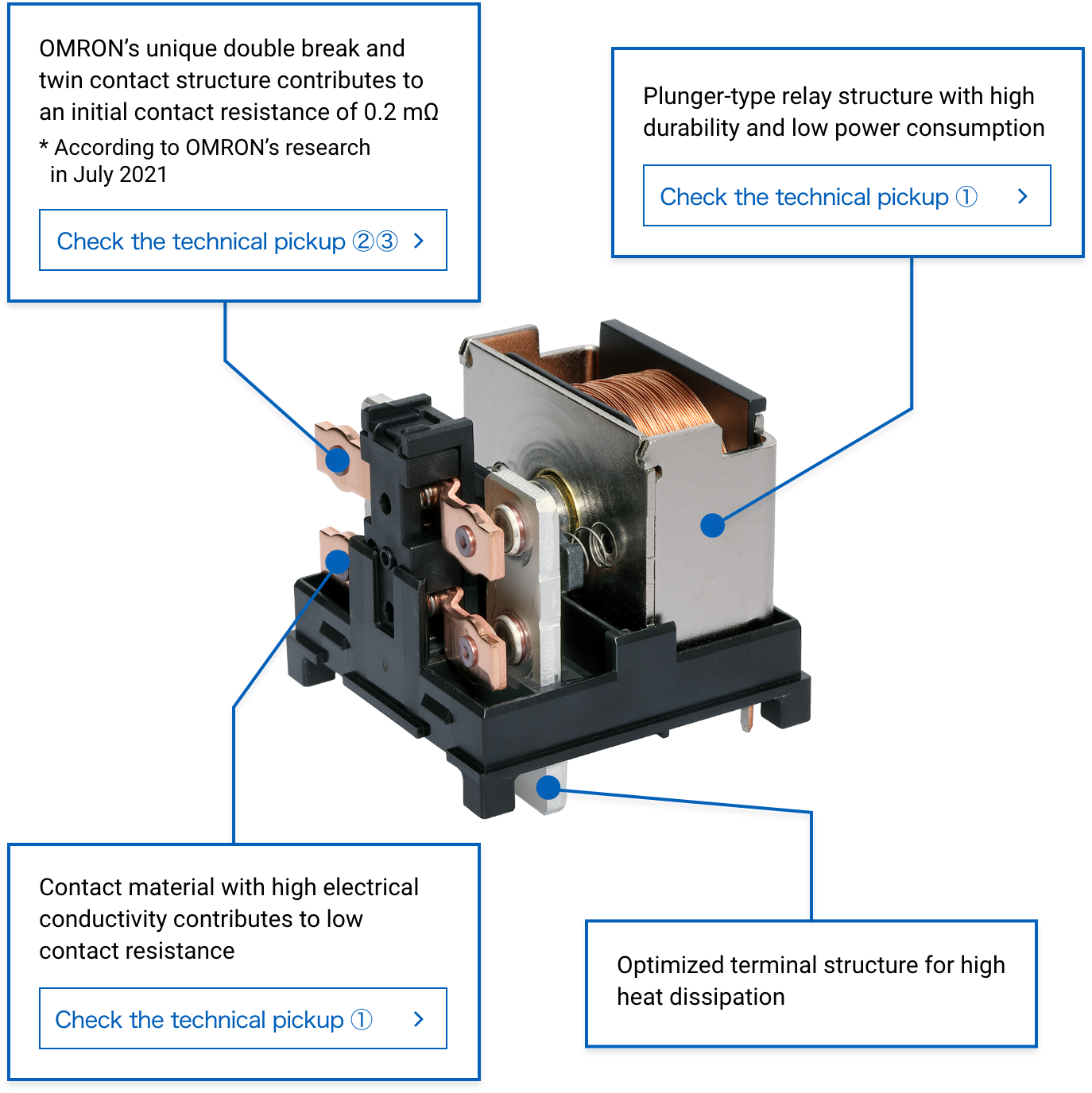 Aratas's unique double break and twin contact structure contributes to an initial contact resistance of 0.2 mΩ * According to Aratas’s research in July 2021、Plunger-type relay structure with high durability and low power consumption、Contact material with high electrical conductivity contributes to low contact resistance、Optimized terminal structure for high heat dissipation