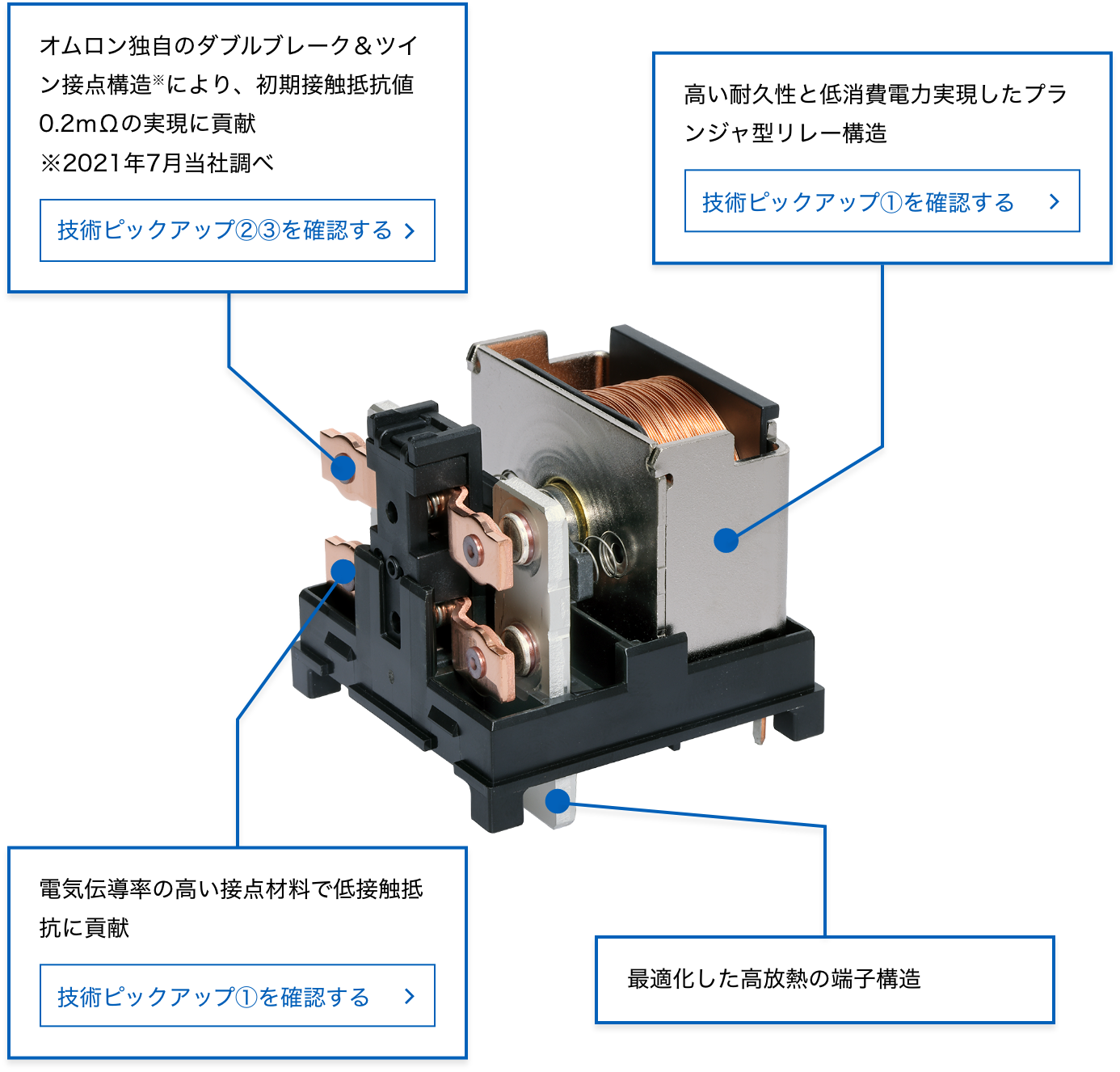 Aratas独自のダブルブレーク＆ツイン接点構造※により、初期接触抵抗値0.2ｍΩの実現に貢献※2021年7月当社調べ、高い耐久性と低消費電力実現したプランジャ型リレー構造、電気伝導率の高い接点材料で低接触抵抗に貢献、最適化した高放熱の端子構造