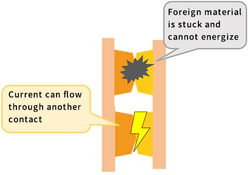 Foreign material is stuck and cannot energize / Current can flow through another contact