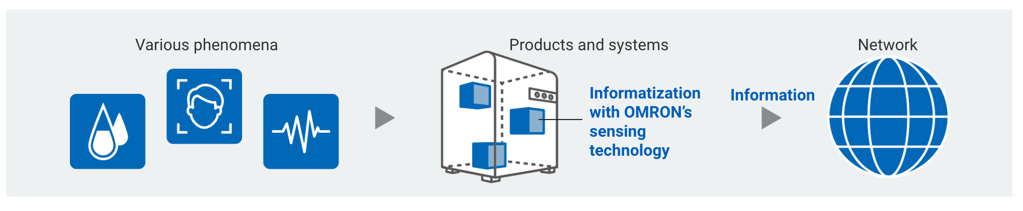 Various phenomena → Products and systems(Informatization with OMRON’s sensing technology)Information → Network