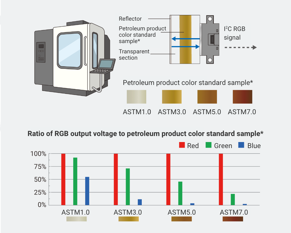 Ratio of RGB output voltage to petroleum product color standard sample*
