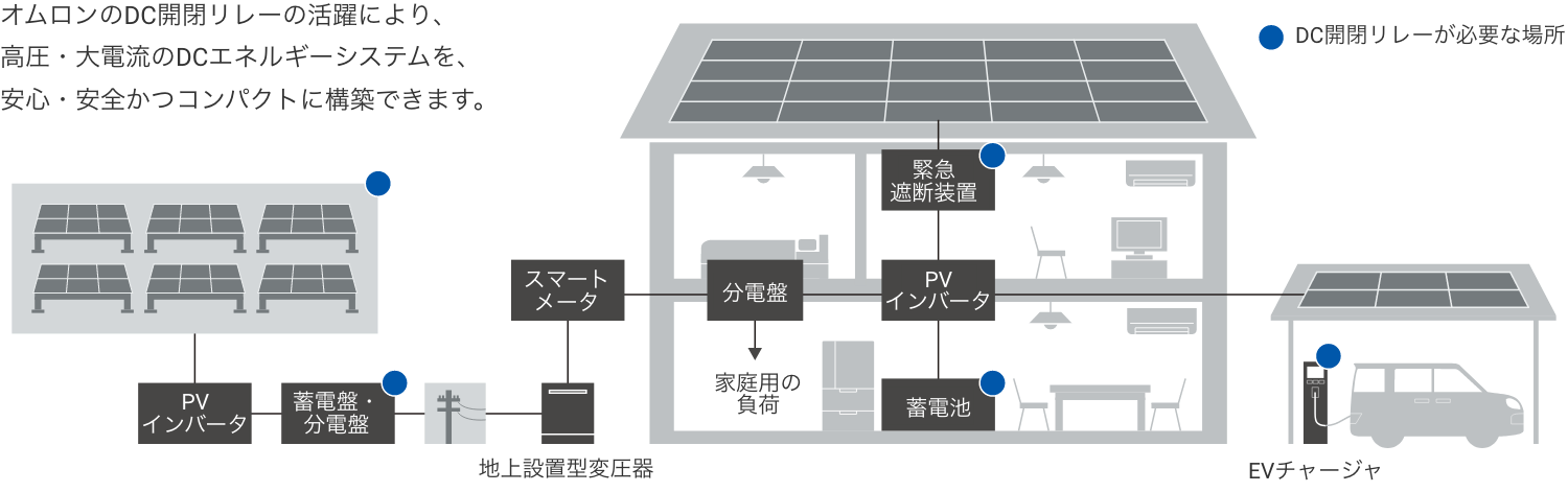 オムロンのDC開閉リレーの活躍により、高圧・大電流のDCエネルギーシステムを、安心・安全かつコンパクトに構築できます。DC開閉リレーが必要な場所：ソーラーパネル、蓄電盤・分電盤、緊急遮断装置、蓄電池、EVチャージャ