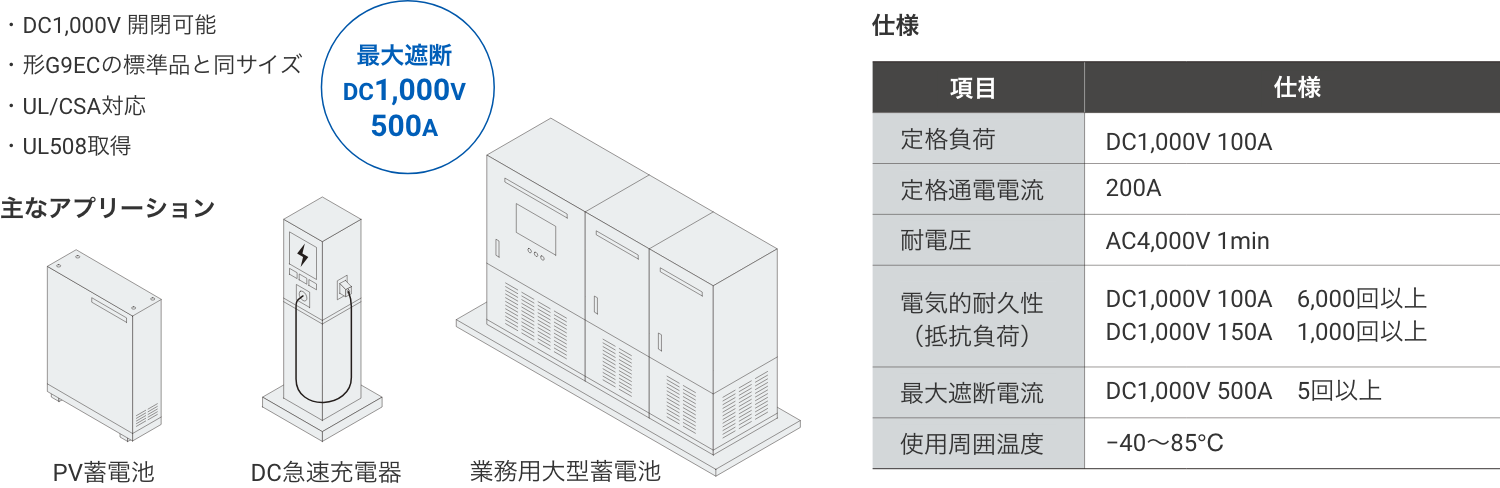 （最大遮断DC1,000V 500A）DC1,000V 開閉可能、形G9ECの標準品と同サイズ、UL/CSA対応、UL508取得。主なアプリーション：PV蓄電池、DC急速充電器、業務用大型蓄電池 [仕様]定格負荷：DC1,000V 100A、定格通電電流：200A、耐電圧：AC4,000V 1min、電気的耐久性(抵抗負荷)：DC1,000V 100A 6,000回以上/DC1,000V 150A 1,000回以上、最大遮断電流：DC1,000V 500A 5回以上、使用周囲温度：−40~85°C