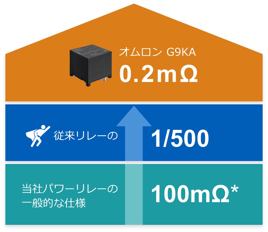 [当社パワーリレーの一般的な仕様 100mΩ]->[従来のリレーの1/500]->[オムロンG9KA 0.2mΩ]