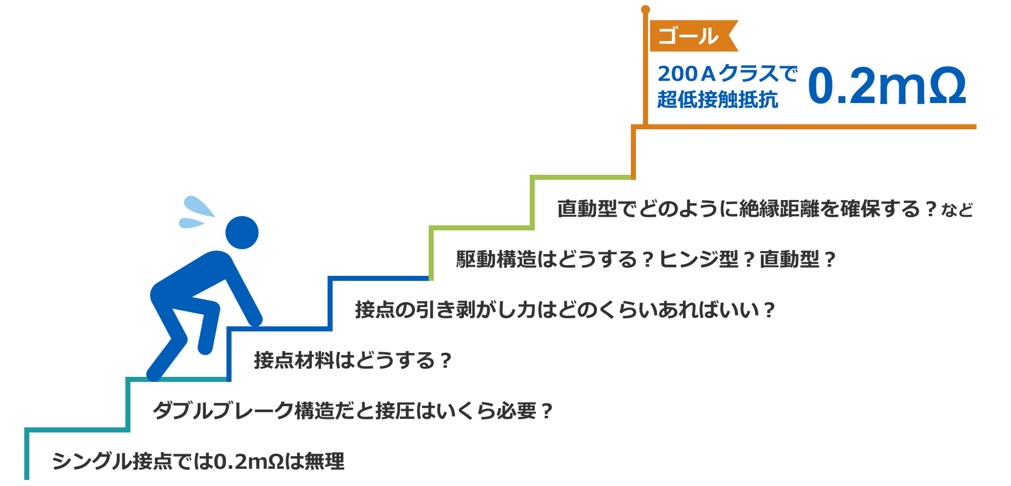 ゴール：200Aクラスで超低接触抵抗0.2mΩ。課題：シングル接点では0.2mΩは無理、ダブルブレーク構造だと接圧はいくら必要？、接点材料はどうする？、接点の引き剥がし力はどのくらいあればいい？駆動構造はどうする？ヒンジ型？直動型？、直動型でどのように絶縁距離を確保する？など。