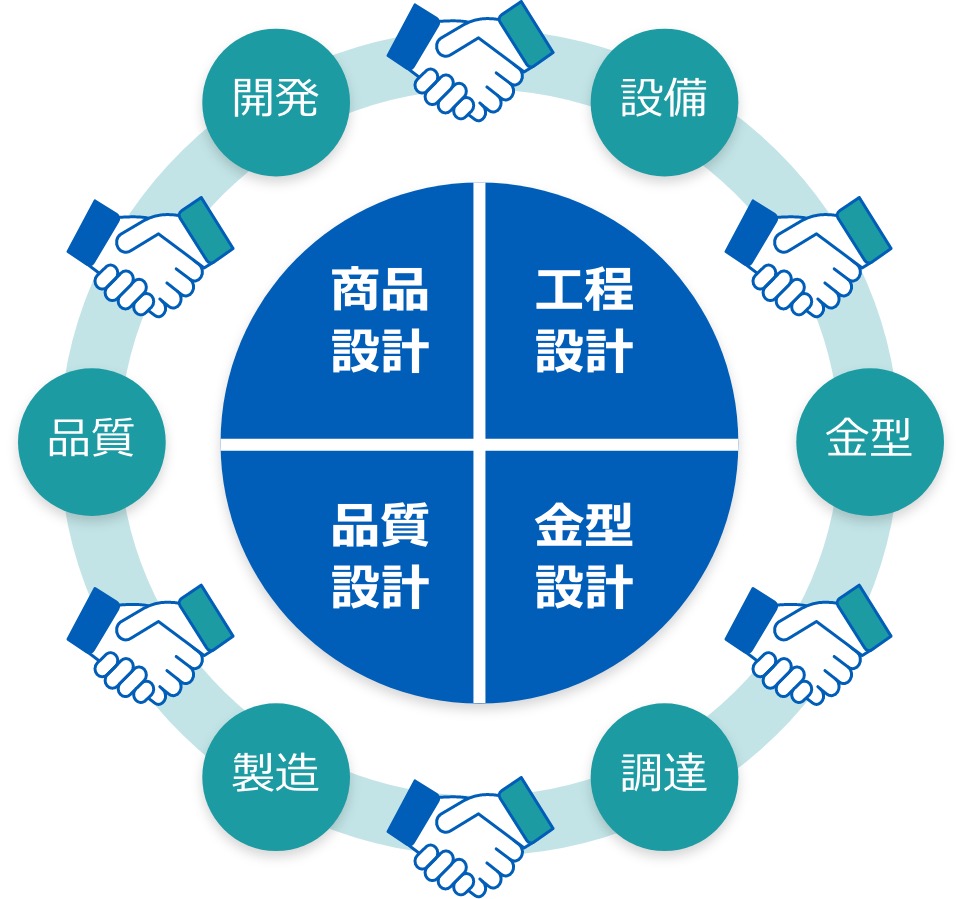 開発（協力）設備（協力）金型（協力）調達（協力）製造（協力）品質（協力）開発