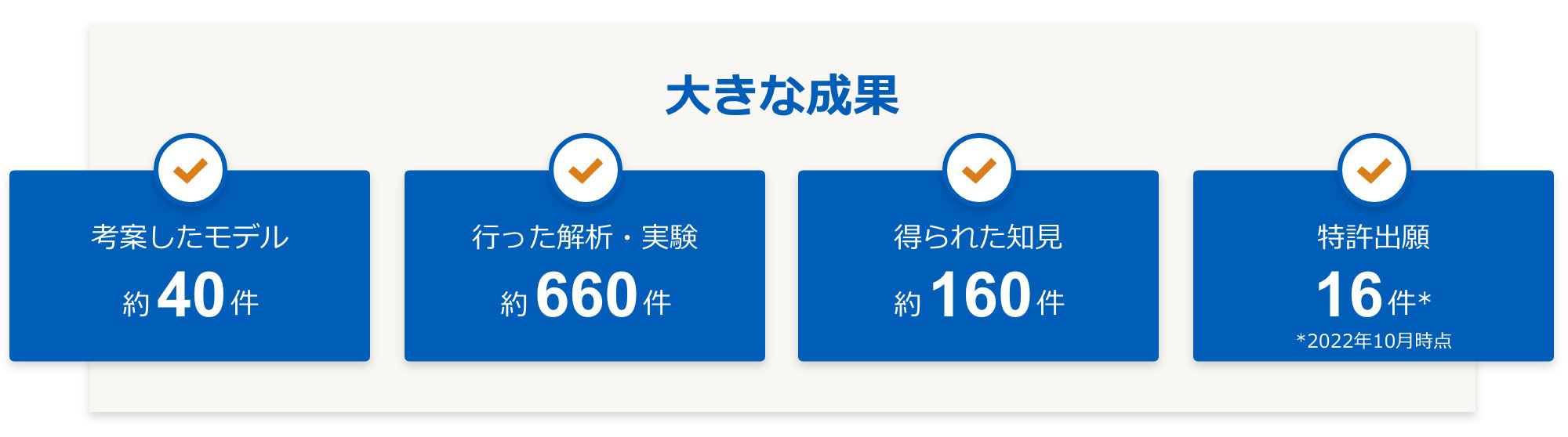 大きな成果：考案したモデル約40件、行った解析・実験約660件、得られた知見約160件、特許出願16件*2022年10月時点