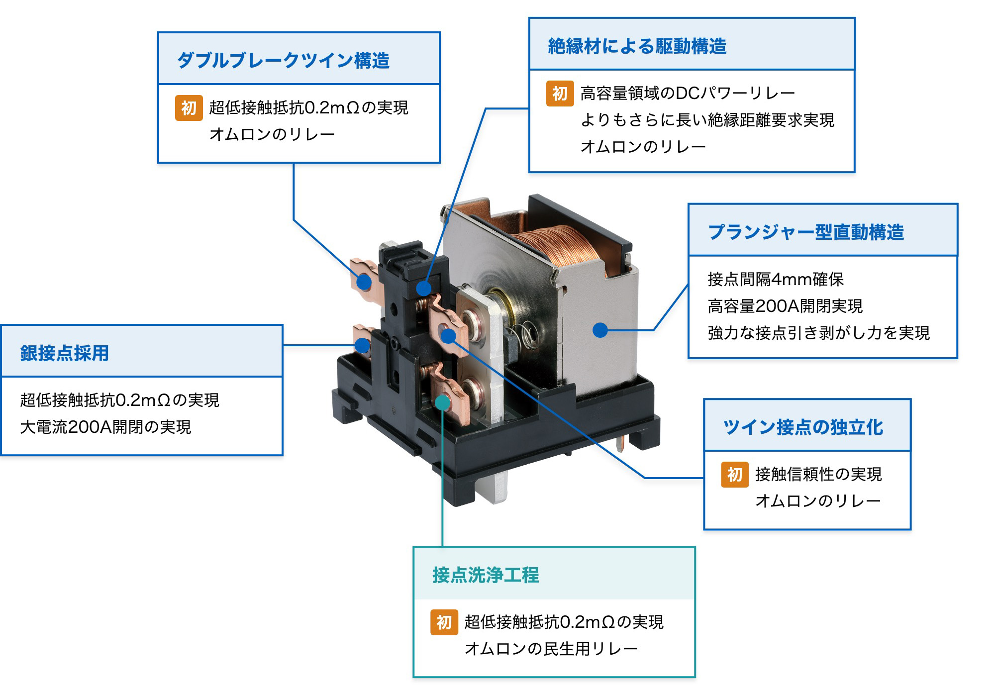 ダブルブレークツイン構造：超低接触抵抗0.2mΩの実現 オムロンのリレー、絶縁材による駆動構造：高容量領域のDCパワーリレーよりもさらに長い絶縁距離要求実現 オムロンのリレー、プランジャー型直動構造：接点間隔4mm確保高容量200A開閉実現強力な接点引き剥がし力を実現、ツイン接点の独立化：接触信頼性の実現 オムロンのリレー、接点洗浄工程：超低接触抵抗0.2mΩの実現 オムロンの民生用リレー、銀接点採用：超低接触抵抗0.2mΩの実現 大電流200A開閉の実現
