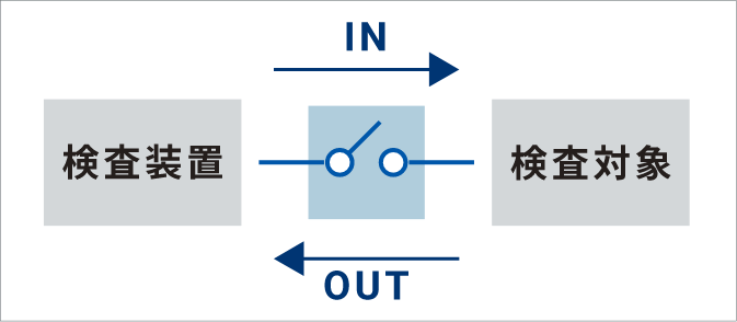 検査装置（IN）<-->検査装置（OUT）