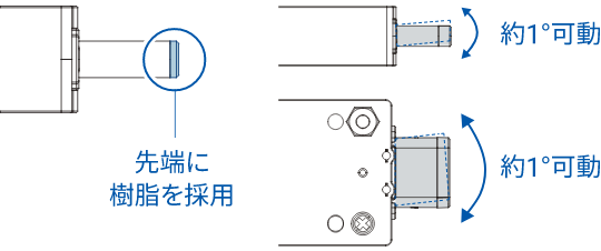 先端に樹脂を採用 約1°可動