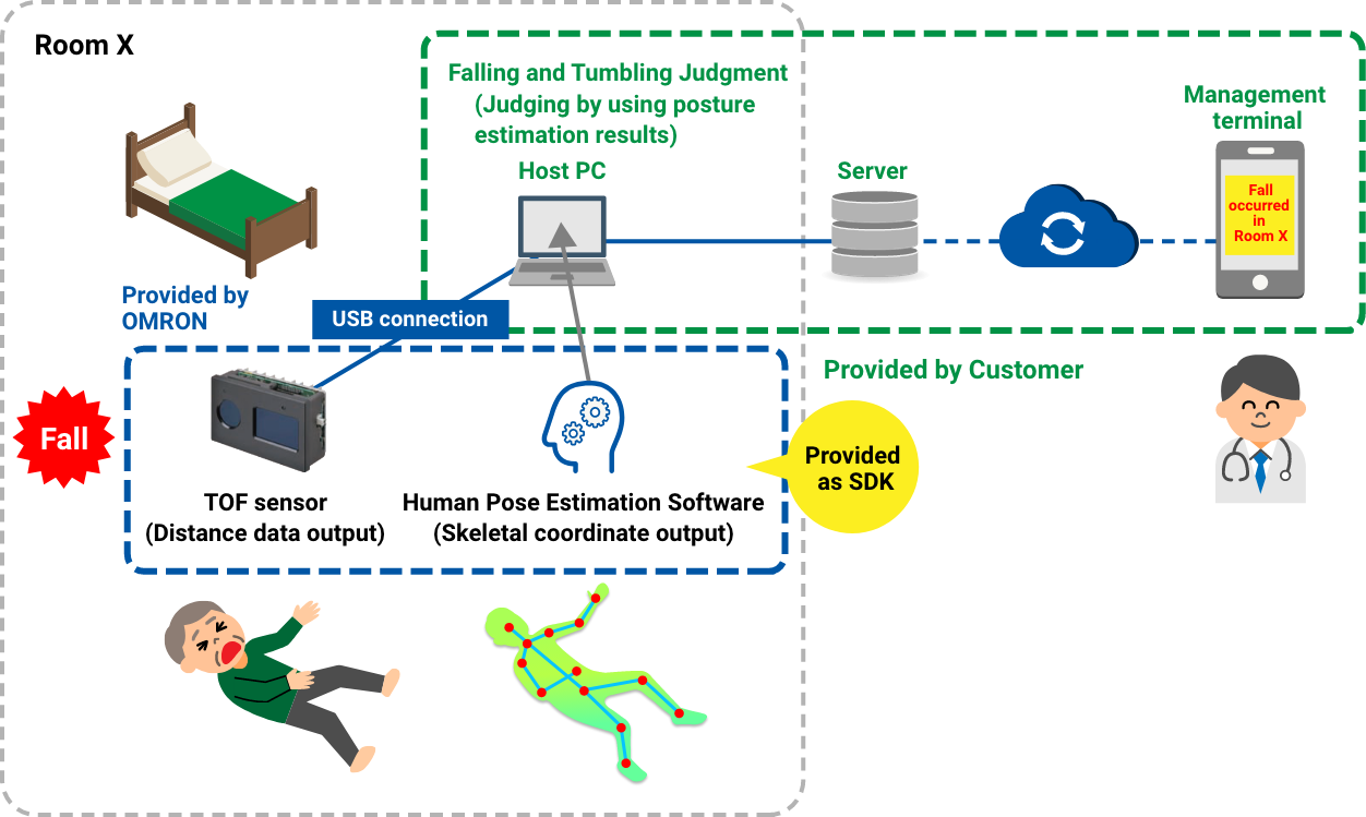 System Configuration Example：Care Application