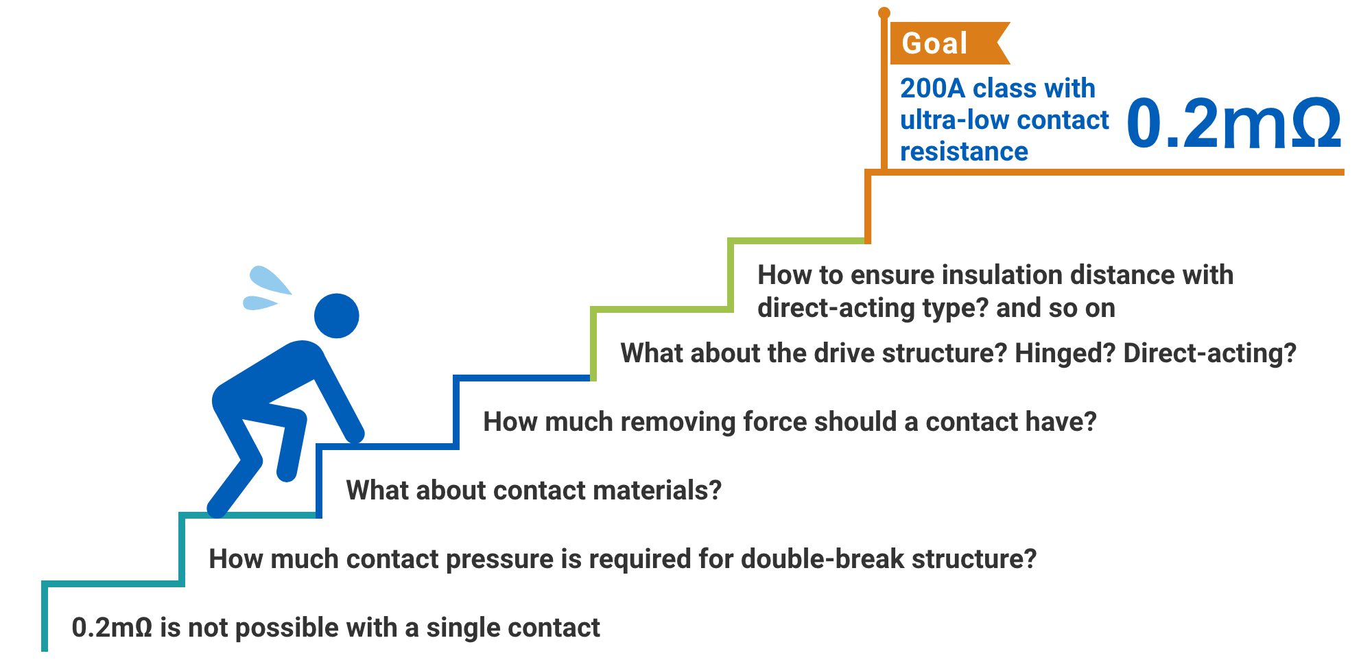 Goal: 200A class with ultra-low contact resistance 200mΩ, How to ensure insulation distance with direct-acting type? and so on, What about the drive structure? Hinged? Direct-acting?, How much removing force should a contact have?, What about contact materials?, How much contact pressure is required for double-break structure?, 0.2mΩ is not possible with a single contact