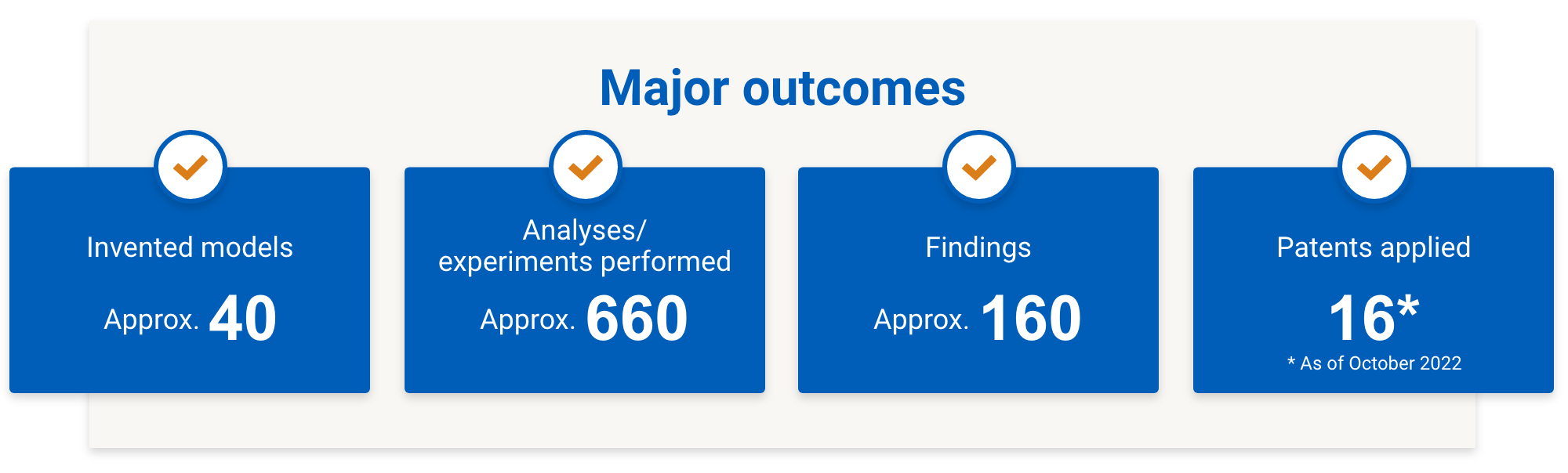 Major outcomes: Invented models Approx.40, Analyses/experiments performed Approx.660, Findings Approx.160, Patents applied 16*, * As of October 2022
