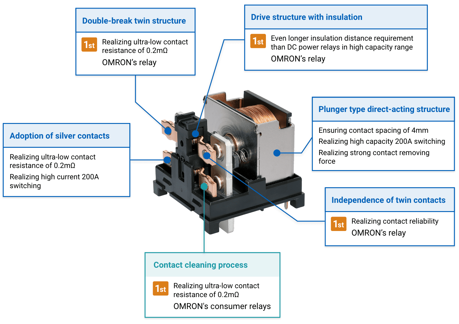 Double-break twin structure: 1st Realizing ultra-low contact resistance of 0.2mΩ OMRON's relay, Adoption of silver contacts: Realizing ultra-low contact resistance of 0.2mΩ / Realizing high current 200A switching, Contact cleaning process: 1st Realizing ultra-low contact resistance of 0.2mΩ OMRON's consumer relays, Independence of twin contacts: 1st Realizing contact reliability Omron's relay, Plunger type direct-acting structure: Ensuring contact spacing of 4mm/ Realizing high capacity 200A switching/ Realizing strong contact removing force, Drive structure with insulation: 1st Even longer insulation distance requirement than DC power relays in high capacity range OMRON's relay