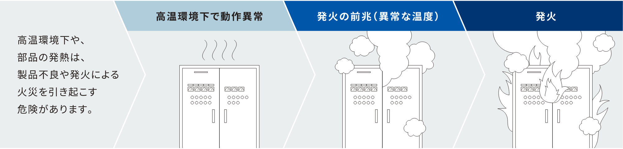 高温環境下や、部品の発熱は、製品不良や発火による火災を引き起こす危険があります。=>高温環境下で動作異常=>発火の前兆(異常な温度)=>発火