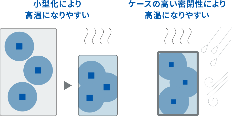 小型化により高温になりやすい/ケースの高い密閉性により高温になりやすい