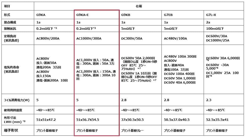 赤枠(形式)G9KA-E、(接点構成)1a、(接触抵抗)0.2mΩ以下*6、(定格負荷 抵抗負荷)AC1000V/300A、(電気的寿命 抵抗負荷)AC1,000V 投入:50A、通電300A、遮断:50A 3万回 AC1,000V 投入:150A、通電:300A、遮断:300A 10回