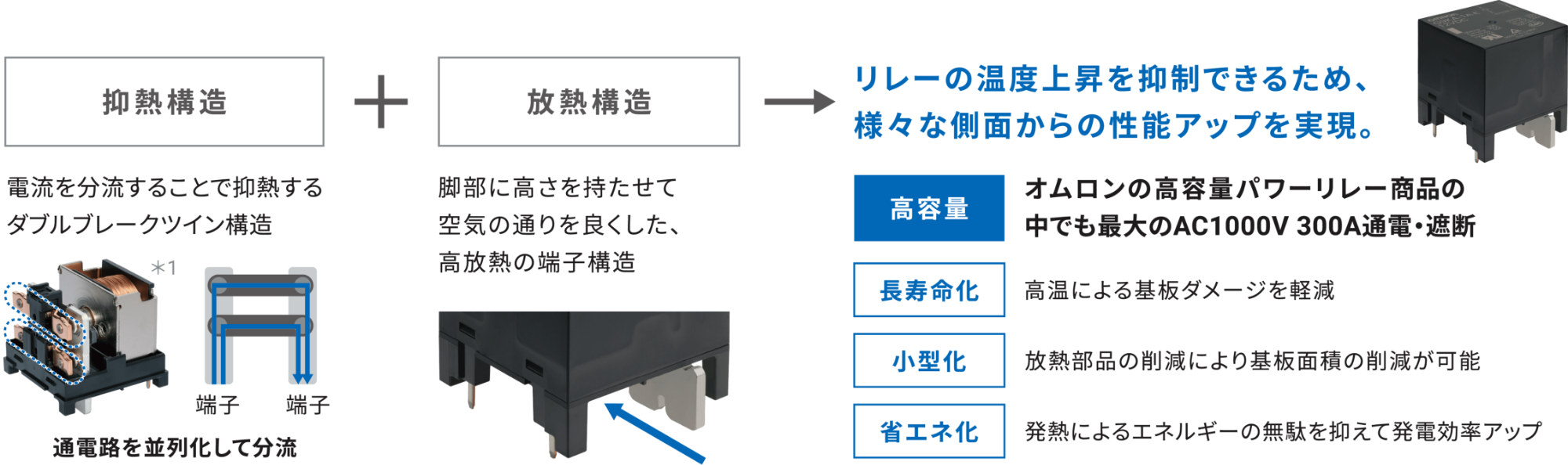 抑熱構造[電流を分流することで抑熱するダブルブレークツイン構造(通電路を並列化して分流)]+放熱構造[脚部に高さを持たせて空気の通りを良くした、高放熱の端子構造]=>リレーの温度上昇を抑制できるため、様々な側面からの性能アップを実現。[高容量:オムロンの高容量パワーリレー商品の中でも最大のAC1000V 300A通電・遮断][長寿命化:高温による基板ダメージを軽減][小型化:放熱部品の削減により基板面積の削減が可能][省エネ化:発熱によるエネルギーの無駄を抑えて発電効率アップ]