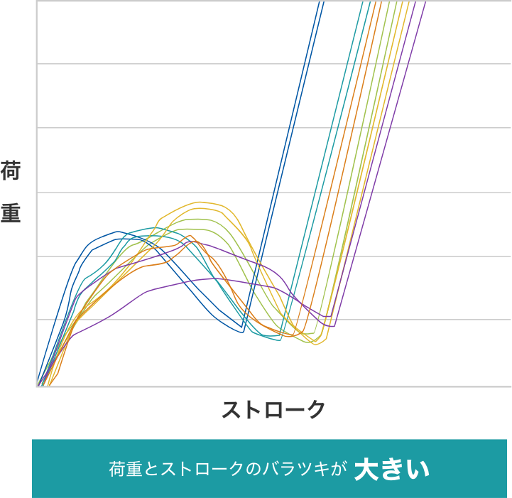 荷重とストロークのバラツキが大きい