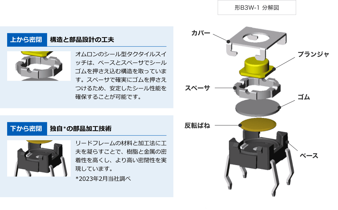 (形B3W-1 分解図)上から密閉:構造と部品設計の工夫 Aratasのシール型タクタイルスイッチは、ベースとスペーサでシールゴムを押さえ込む構造を取っています。スペーサで確実にゴムを押さえつけるため、安定したシール性能を確保することが可能です。下から密閉:独自*の部品加工技術 リードフレームの材料と加工法に工夫を凝らすことで、樹脂と金属の密着性を高くし、より高い密閉性を実現しています。*2023年2月当社調べ