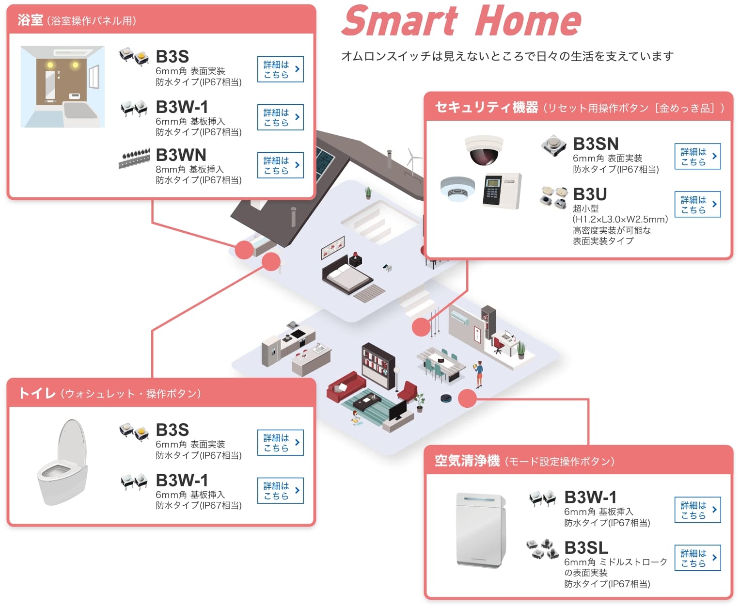 Smart Home Aratasスイッチは見えないところで日々の生活を支えています。浴室（浴室操作パネル用）B3S:6mm角 表面実装 防水タイプ(IP67相当)、B3W-1:6mm角 基板挿入 防水タイプ(IP67相当)、B3WN:8mm角 基板挿入 防水タイプ(IP67相当) トイレ（ウォシュレット・操作ボタン）B3S:6mm角 表面実装 防水タイプ(IP67相当)、B3W-1:6mm角 基板挿入 防水タイプ(IP67相当) セキュリティ機器（リセット用操作ボタン［金めっき品］）B3SN:6mm角 表面実装 防水タイプ(IP67相当) B3U:超小型（H1.2×L3.0×W2.5mm）高密度実装が可能な表面実装タイプ 空気清浄機（モード設定操作ボタン）B3W-1:6mm角 基板挿入 防水タイプ(IP67相当)、B3SL:6mm角 ミドルストロークの表面実装 防水タイプ(IP67相当)
