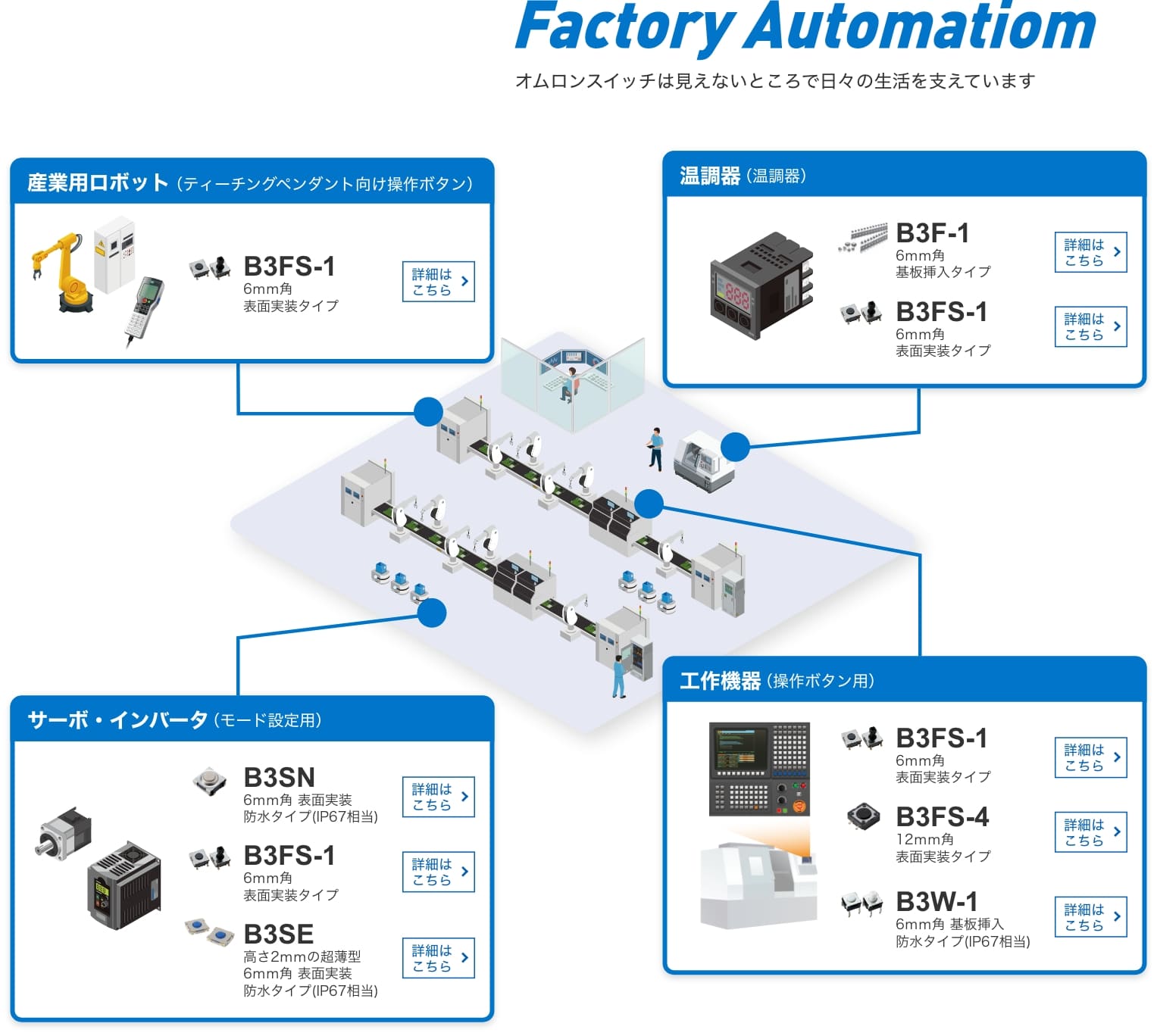 Factory Automation Aratasスイッチは見えないところで日々の生活を支えています。産業用ロボット(ティーチングペンダント向け操作ボタン)B3FS-1:6mm角 表面実装タイプ サーボ・インバータ(モード設定用)B3SN:6mm角 表面実装 防水タイプ(IP67相当)、B3FS-1:6mm角 表面実装タイプ、B3SE:高さ2mmの超薄型 6mm角 表面実装 防水タイプ(IP67相当) 温調器(温調器)B3F-1:6mm角 基板挿入タイプ、B3FS-1:6mm角 表面実装タイプ 工作機器(操作ボタン用)B3FS-1:6mm角 表面実装タイプ、B3FS-4:12mm角 表面実装タイプ、B3W-1:6mm角 基板挿入 防水タイプ(IP67相当)