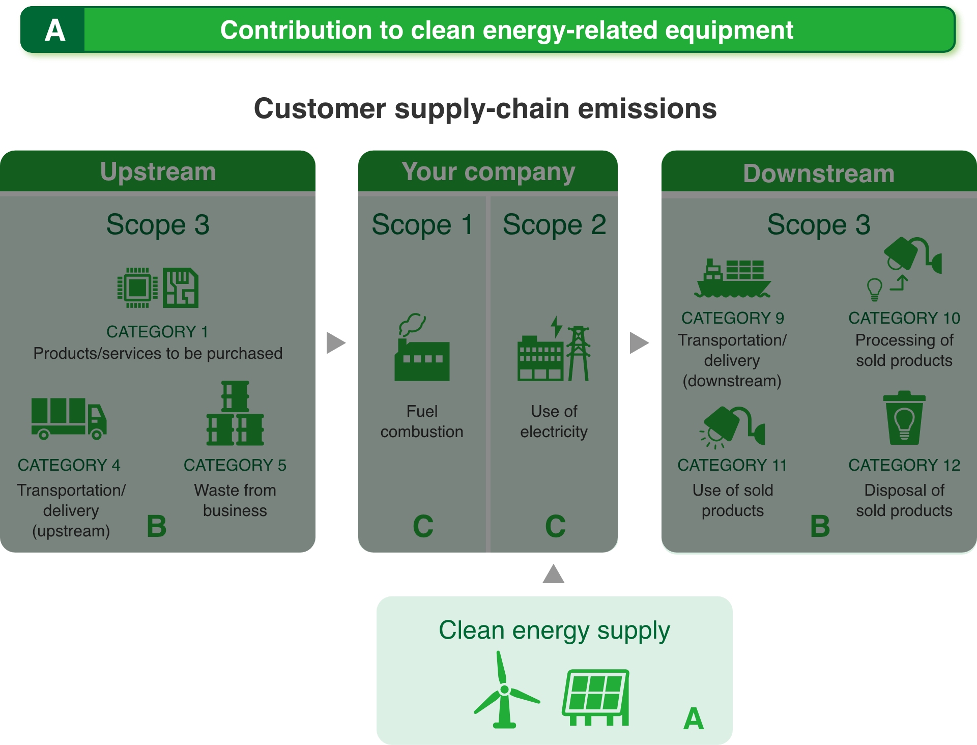 Customer supply-chain emissions