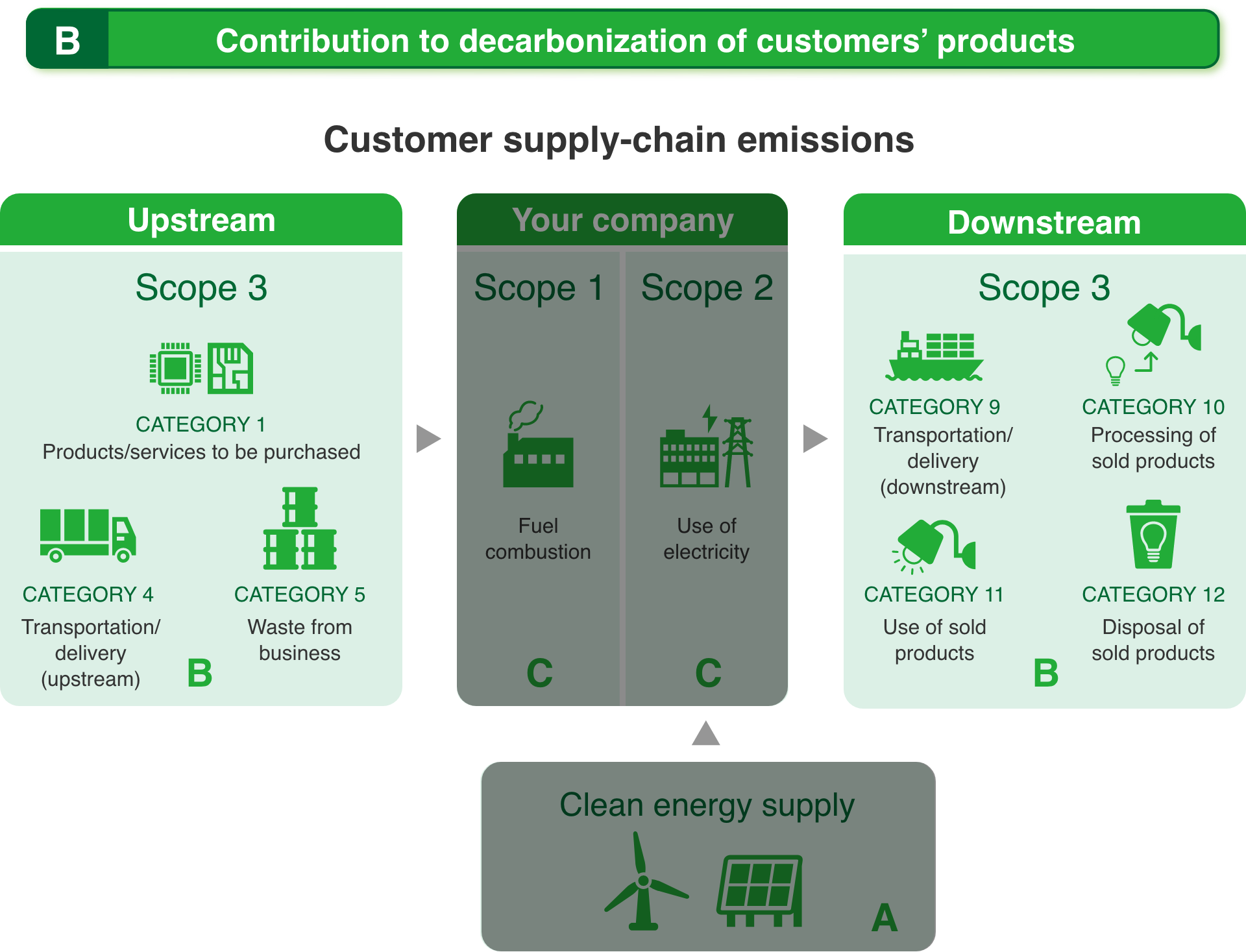 Customer supply-chain emissions
