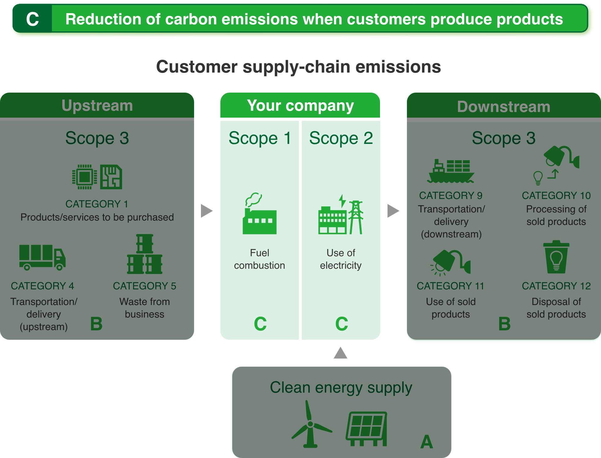 Customer supply-chain emissions