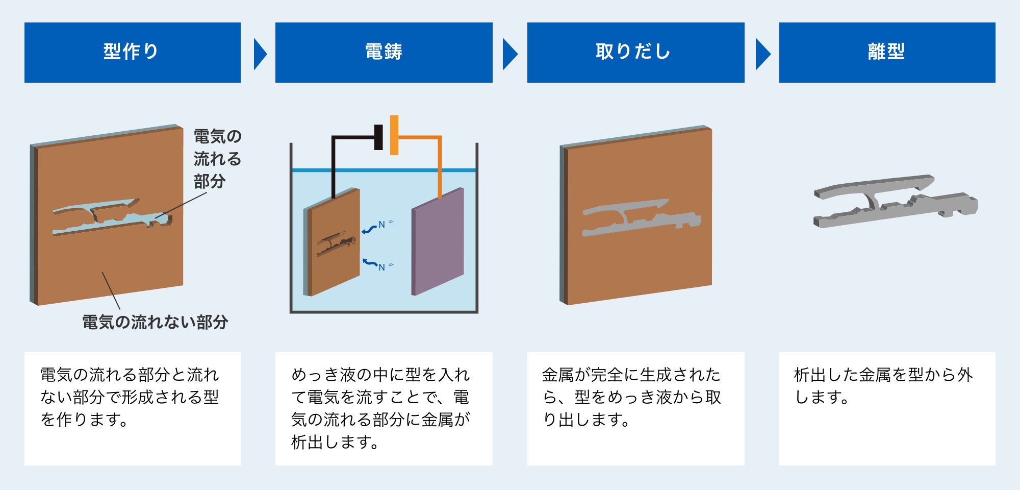 型作り:電気の流れる部分と流れない部分で形成される型を作ります。=>電鋳:めっき液の中に型を入れて電気を流すことで、電気の流れる部分に金属が析出します。=>取りだし:金属が完全に生成されたら、型をめっき液から取り出します。=>離型:析出した金属を型から外します。