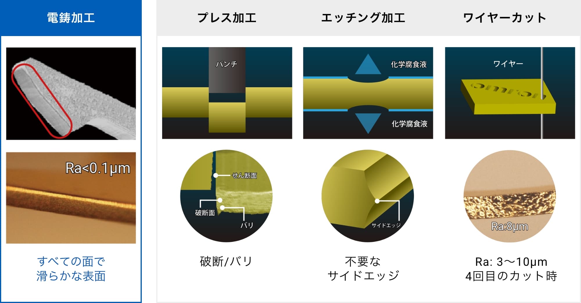 {電鋳加工(すべての面で滑らかな表面)}{プレス加工(破断/バリ)}{エッチング加工(不要なサイドエッジ)}{ワイヤーカット(Ra: 3~10μm 4回目のカット時)}