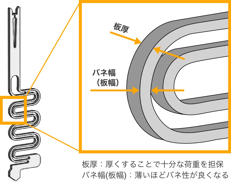 板厚:厚くすることで十分な荷重を担保。バネ幅(板幅):薄いほどバネ性が良くなる。