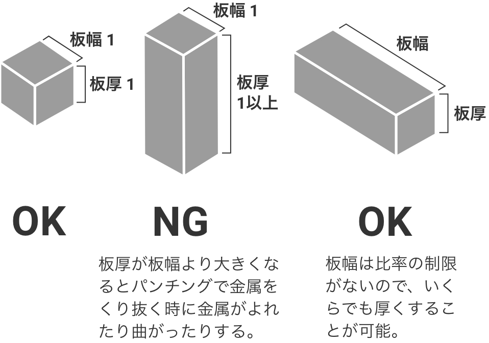 板幅1×板厚1=OK。板幅1×板厚1以上=NG(板厚が板幅より大きくなるとパンチングで金属をくり抜く時に金属がよれたり曲がったりする)。板幅>板厚=OK(板幅は比率の制限がないので、いくらでも厚くすることが可能)。