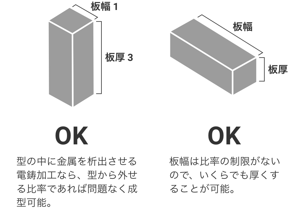 板幅1×板厚3=OK(型の中に金属を析出させる電鋳加工なら、型から外せる比率であれば問題なく成型可能)。板幅>板厚=OK(板幅は比率の制限がないので、いくらでも厚くすることが可能)。