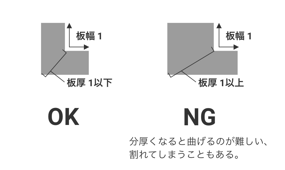 板幅1×板厚1以下=OK。板幅1×板厚1以上=NG(分厚くなると曲げるのが難しい、割れてしまうこともある)。