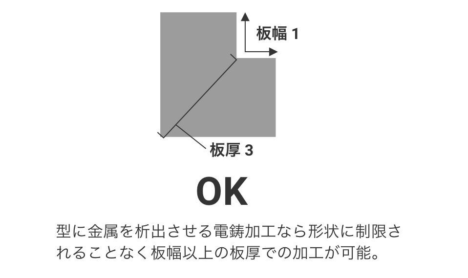 板幅1×板厚3=OK(型に金属を析出させる電鋳加工なら形状に制限されることなく板幅以上の板厚での加工が可能)。