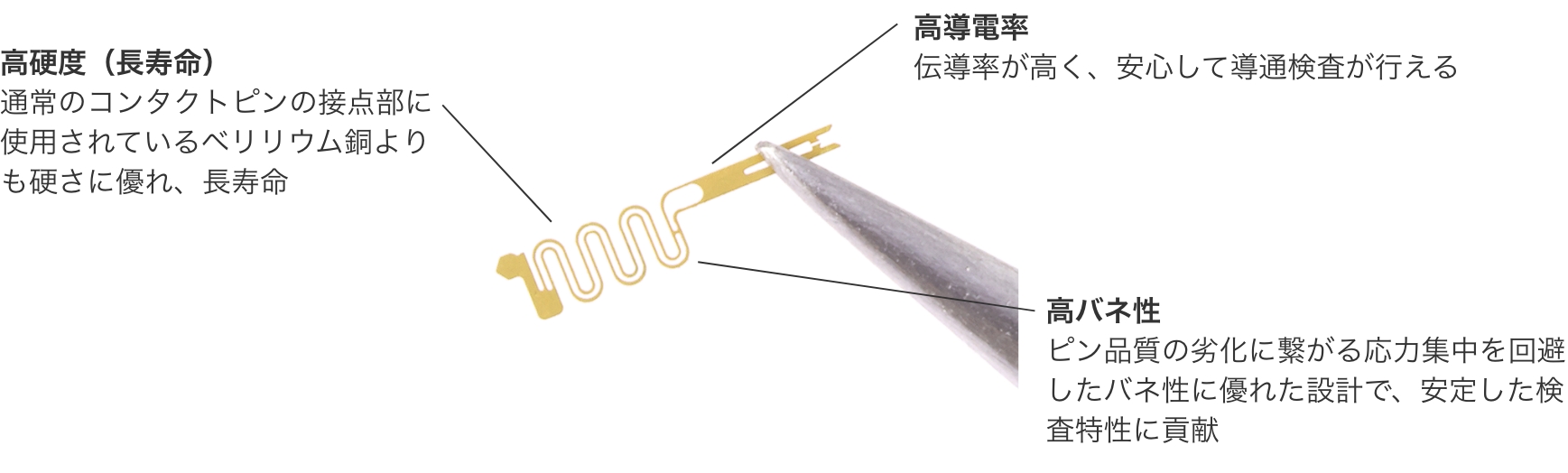 高硬度(長寿命):通常のコンタクトピンの接点部に使用されているベリリウム銅よりも硬さに優れ、長寿命 / 高導電率:伝導率が高く、安心して導通検査が行える / 高バネ性:ピン品質の劣化に繋がる応力集中を回避したバネ性に優れた設計で、安定した検査特性に貢献