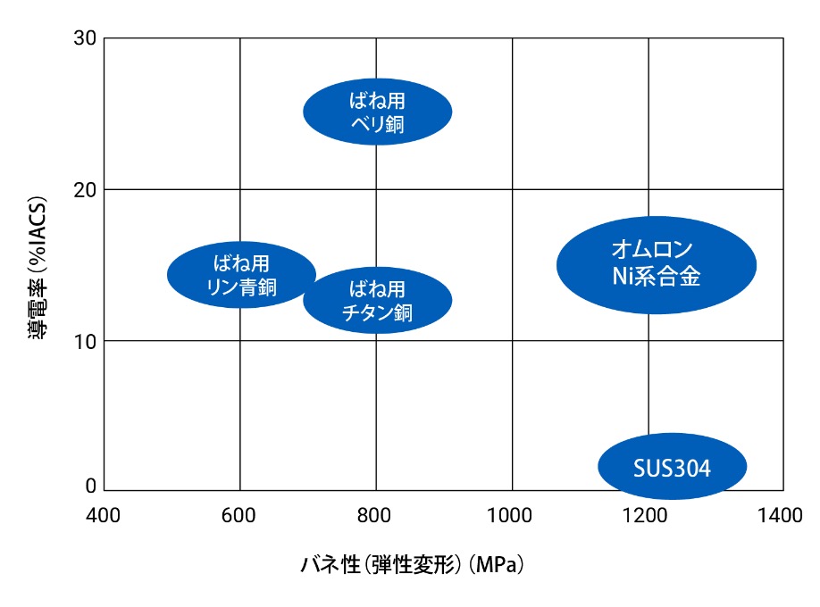 導電率(%IACS)/バネ性(弾性変形)(MPa)