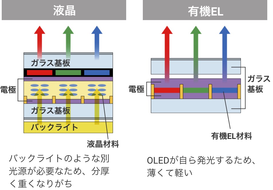 液晶：バックライトのような別光源が必要なため、分厚く重くなりがち/有機EL：OLEDが自ら発光するため、薄くて軽い