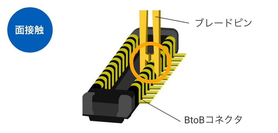 [面接触]ブレードピン/BtoBコネクタ